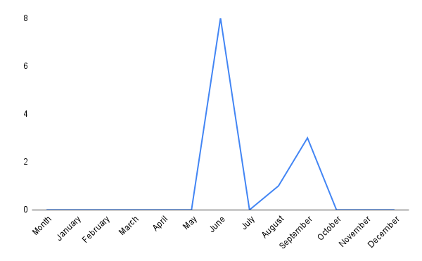 Melissodes ablusus phenology