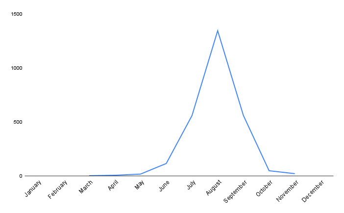 Melissodes agilis phenology